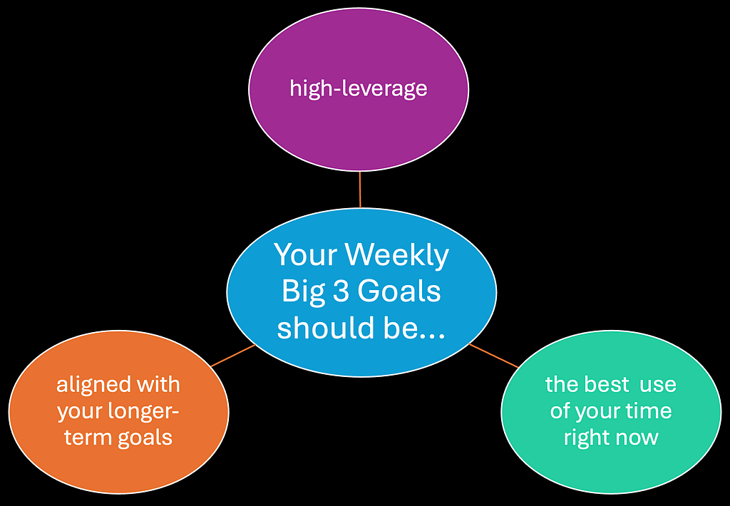 An infographic. Your Weekly Big 3 Goals should be high-leverage, the best use of your time right now, and aligned with your longer-term goals