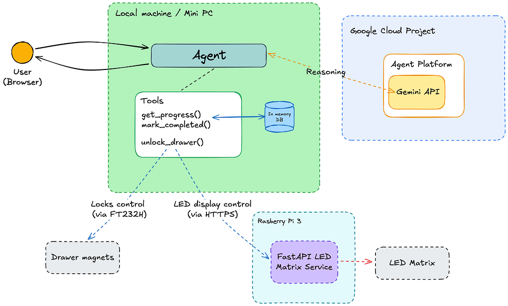 Architecture diagram