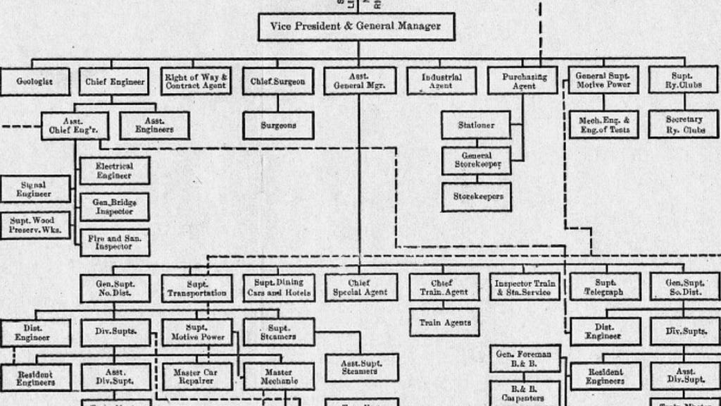 The first org chart: Operating Organization of the Union Pacific and Southern Pacific System, Railroad Administration, 1910