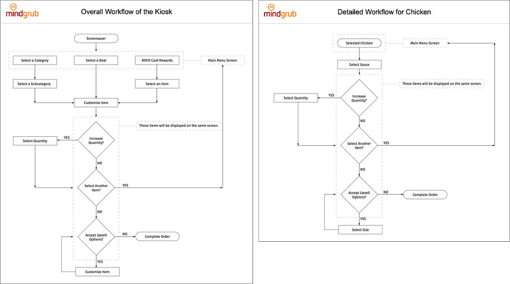 Two workflow diagrams of the kiosk ordering process. One for the overall experience, and the other is for ordering chicken.