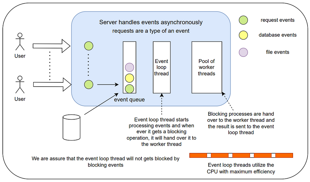 The diagram shows how the asynchronous server handles requests and events
