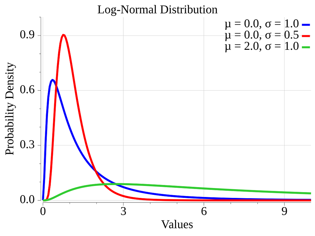 Graph of log-normal distribution density function