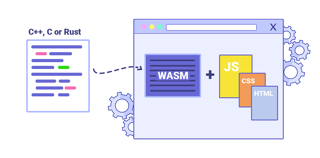 Code written in C/C++/Rust can be used in Web via WASM