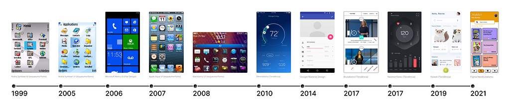 Linha de tempo de diferentes linguagens de design de interface de celulares, desde 1999 até 2021