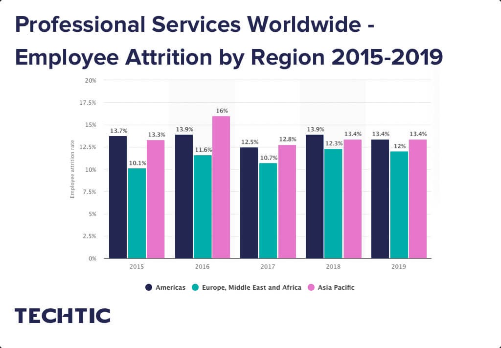 Professional Services Worldwide — Employee Attrition by Region 2015–2019