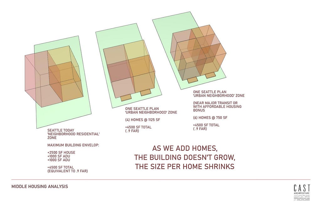 Seattle has taken letter of HB 1110, but not spirit — allowing 6 units only if they still fit in the same size building as allowed under today’s lowest density zones. Diagram by Matt Hutchins.