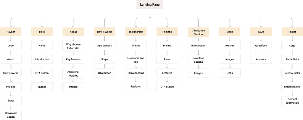 Sitemap of the landing page