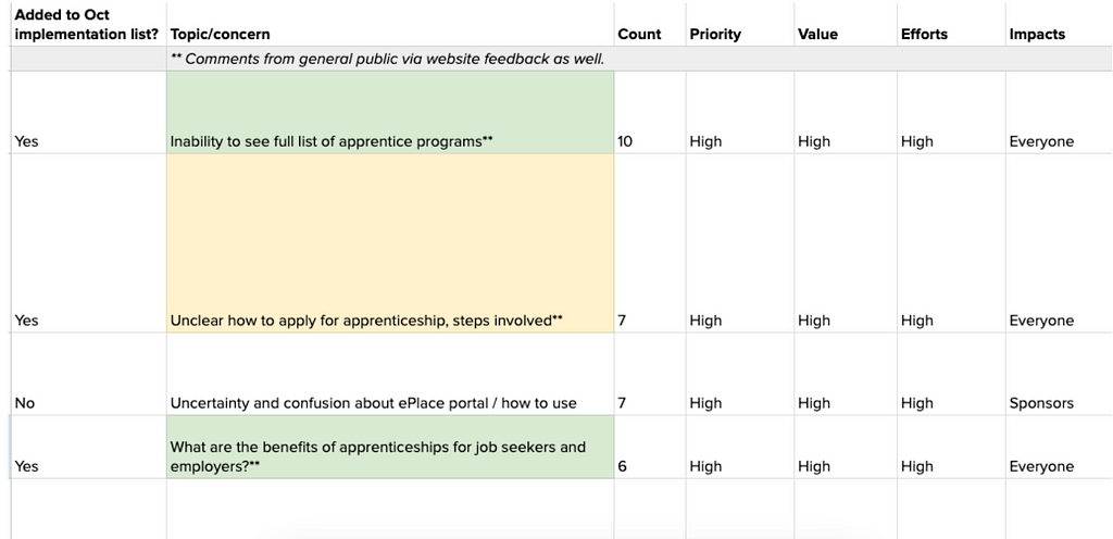 A spreadsheet listing topics and concerns from a web project, with columns for count of feedback, priority, value, and effort required.