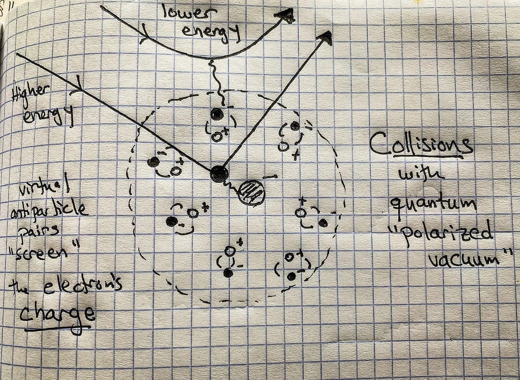 A particle represented by a line enters the electron’s cloud of electron/positron pairs before reflecting off the electron itself.