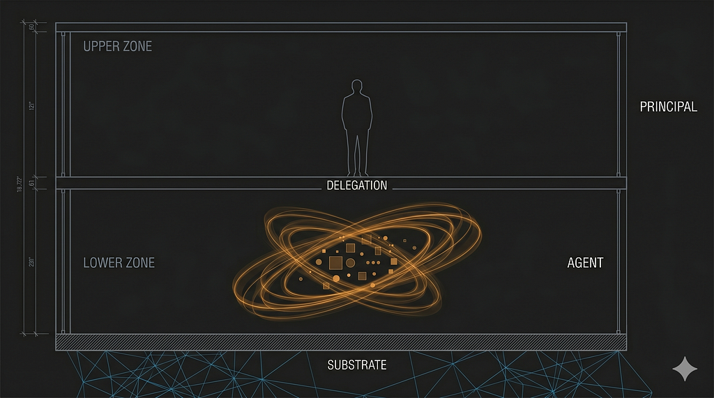 Sectional diagram divided into two horizontal zones. Upper zone, labeled PRINCIPAL, contains a single silhouetted human figure observing. Lower zone, labeled AGENT, contains swirling amber light-traces around small geometric shapes — the agent at work. A thin line labeled DELEGATION separates them. Below both, a cyan network grid labeled SUBSTRATE.