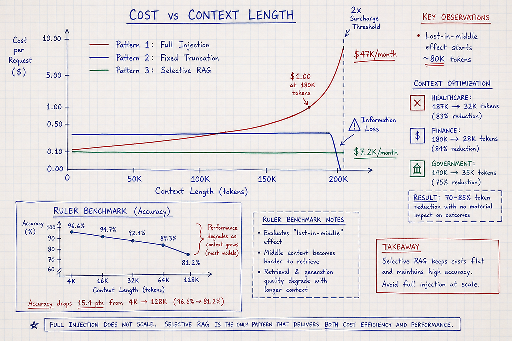Hand-drawn cost and performance graph on graph paper showing relationship between context length and costs — full document injection reaches $1+ per request at 180K tokens with accuracy dropping to 81%, fixed truncation creates information loss, selective RAG with compression maintains flat $0.10 cost across all context lengths. Ballpoint pen with annotations showing real deployments: healthcare 84.7% cost reduction, finance 90.1% reduction, government 80% reduction.