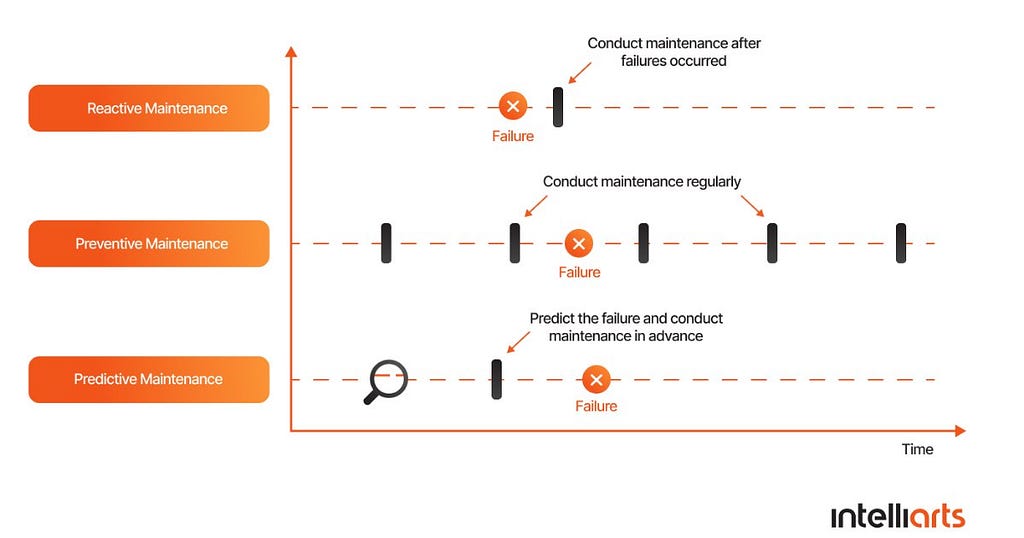 Reactive vs. Preventive vs. Predictive Maintenance