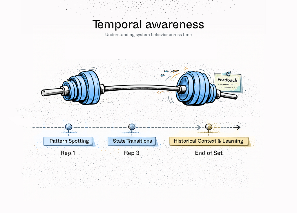 Barbell with weights indicating struggle –timeline shows from left to right: Pattern spotting (Rep 1), State transitions (Rep 3), and Historical context and learning (End of set). A post it note at the far right marks ‘Feedback’