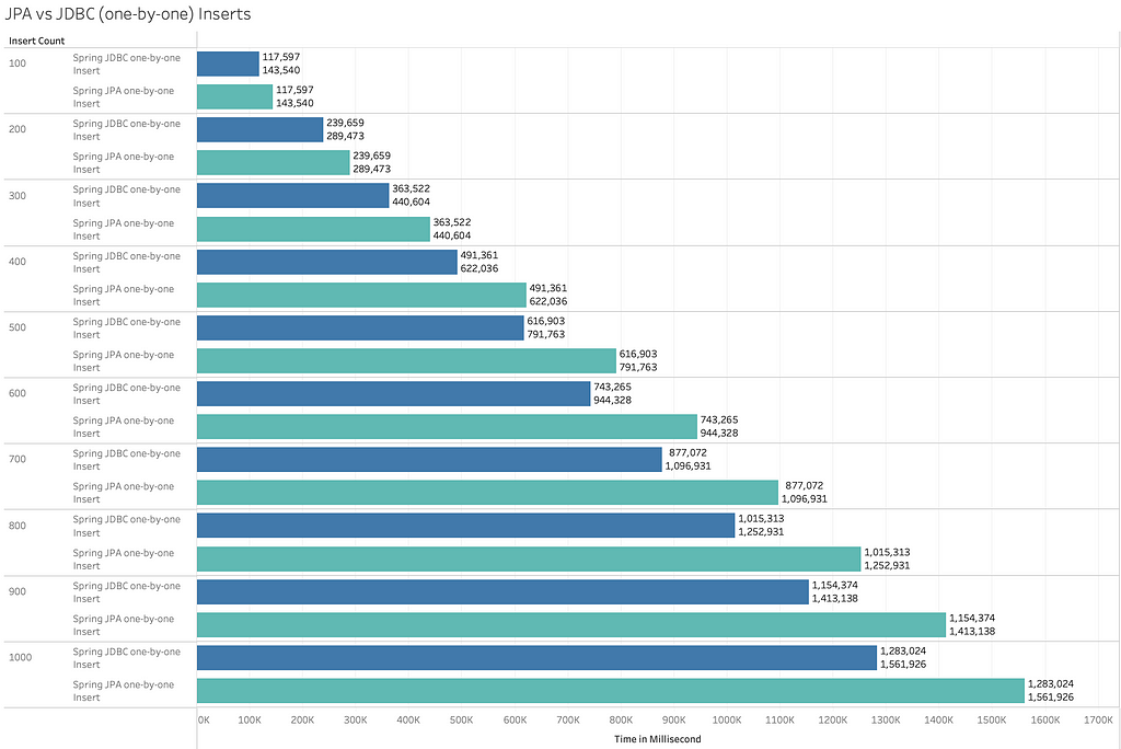 graphical comparison for JPA and JDBC sequential inserts