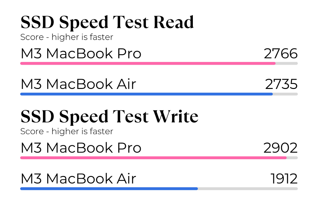 SSD Speed Test