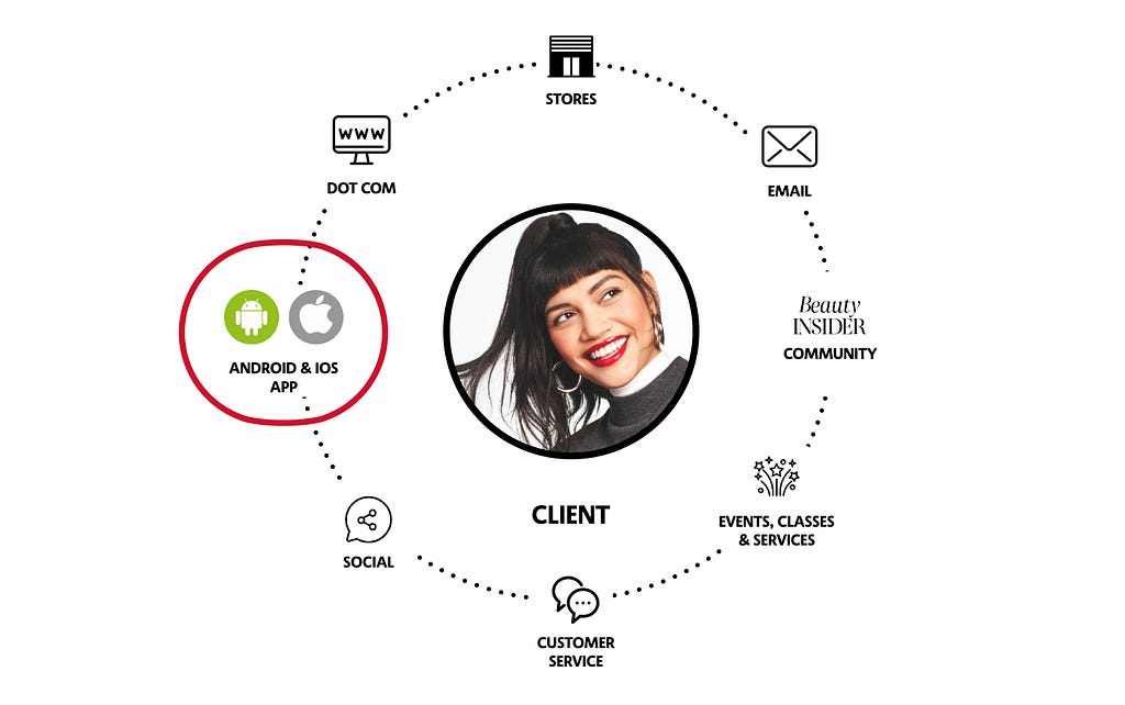 A visual showing the omni ecosystem with user at the center surrounded by the various touchpoints.