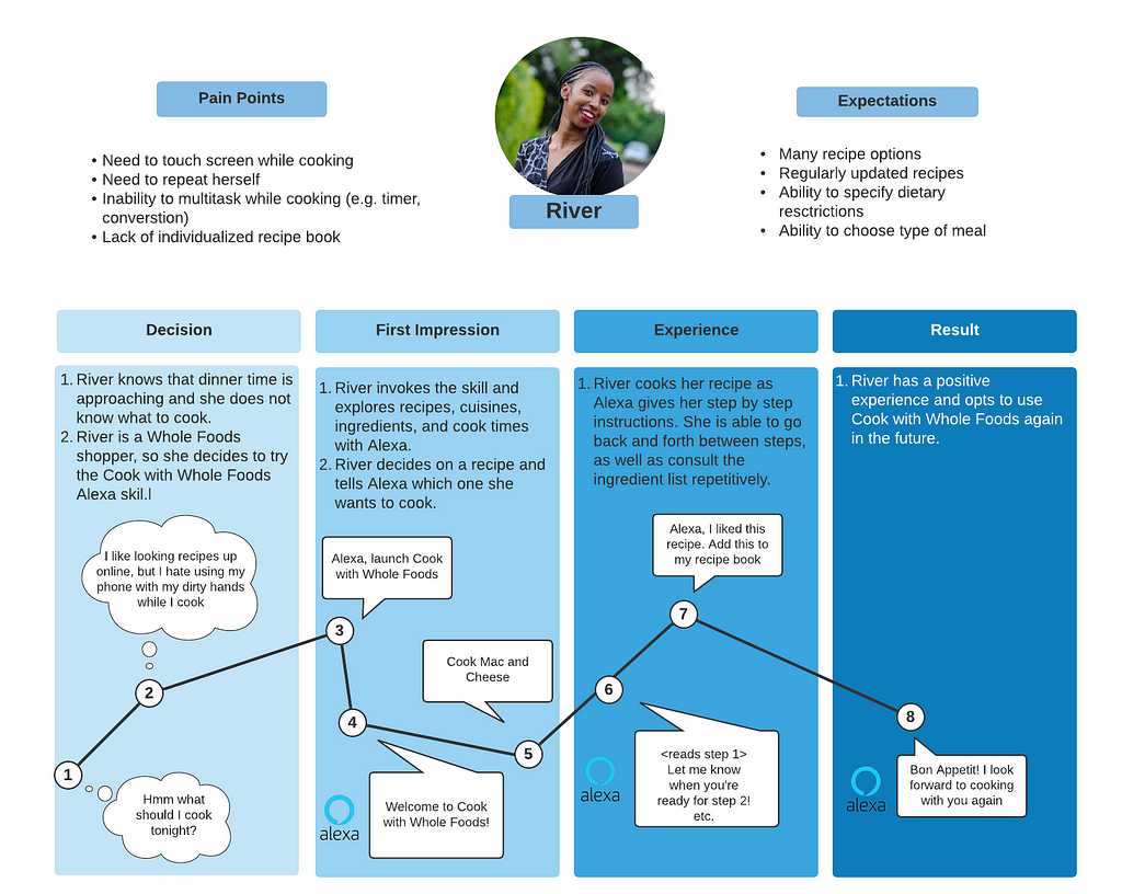 User journey map