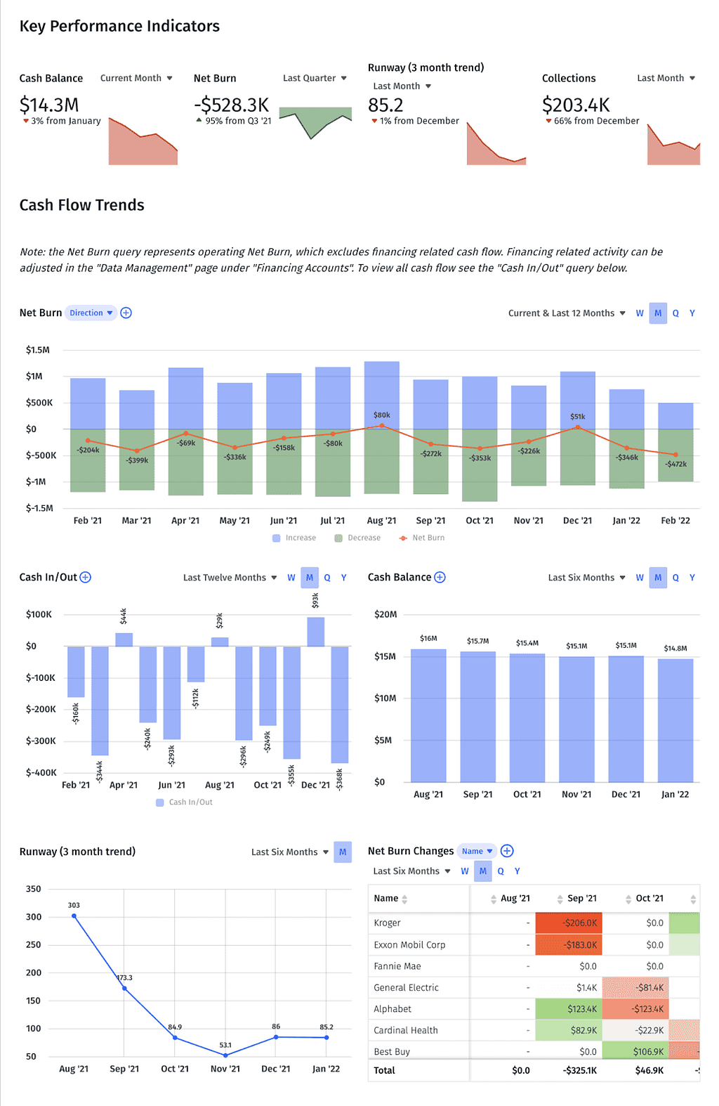 Cash flow dashboard template in Mosaic