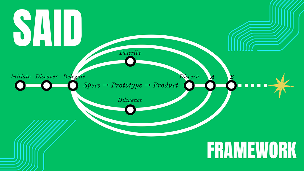 Instead of a linear conveyor belt of handoffs, the modern workflow operates as a feedback loop. Notice how the foundational strategic phases (1–5) establish the guardrails, allowing the team to split into rapid, high-velocity cycles for prototyping (Loop A) and production hardening (Loop B) without losing alignment. (image source: Yeo)