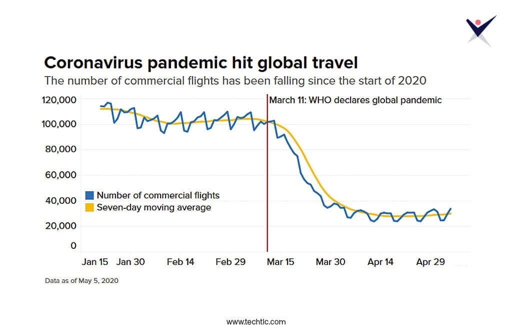 Number of Commercial Flight Falling between Global Pandemic