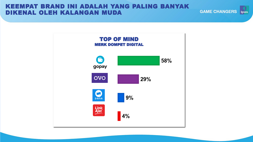 Top of mind brand dompet digital di Indonesia