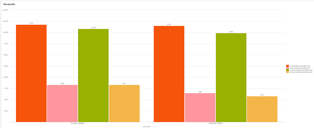 Bar chart of tabled bandwidth data