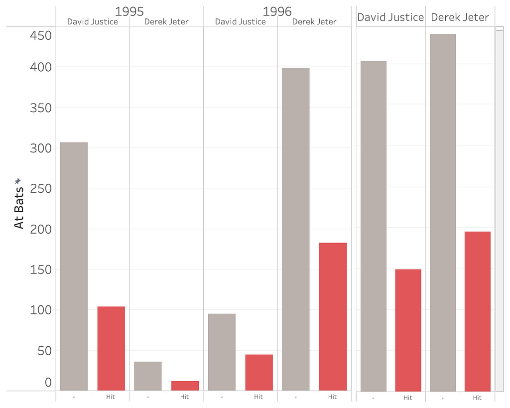 Two sets of bar charts showing the following data: Of David Justice’s 411 at-bats in 1995, 104 were hits. Of his 140 at-bats in 1996, 45were hits. For Derek Jeter, he was 12/48 in 1995, and 183/582 in 1996. Combined across both years, Justice was 149/551, and Jeter was 195/630.