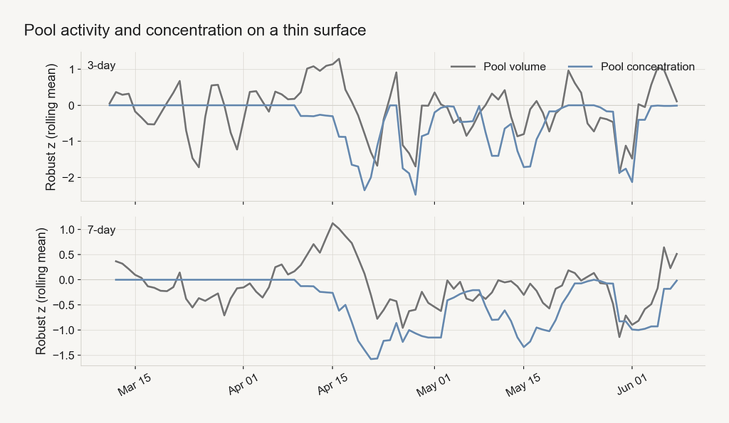 USDY public-pool volume vs top-pool concentration, 3-day and 7-day trailing means