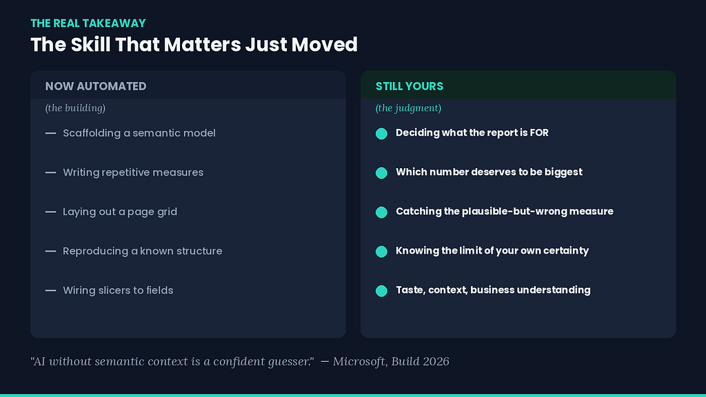 The skill shift: now automated (scaffolding models, repetitive measures, page layout, reproducing structure, wiring slicers) versus still yours (deciding what the report is for, visual hierarchy, catching wrong measures, knowing your certainty limits, taste and business understanding)