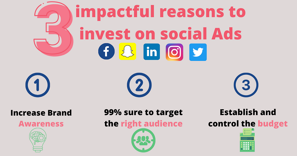 The 3 main reasons to invest in social ads are brand awareness, audience targeting and budget control