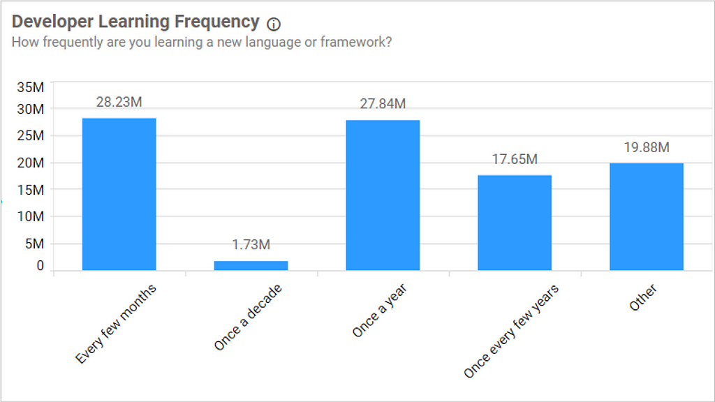 Developer learning frequency in Stack overflow developer survey 2020 dashboard