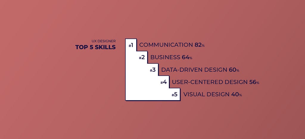 Top 5 Skills for UX Designers: Communication, Business, Data-driven design, User-centered design and Visual design