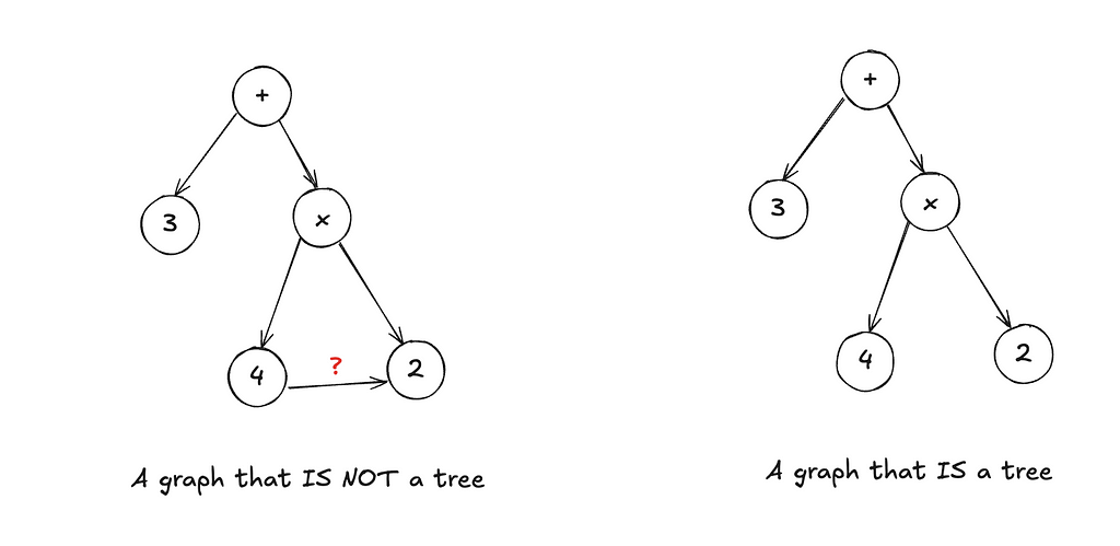 Understanding How Parsers Work : Writing My Own Programming Language