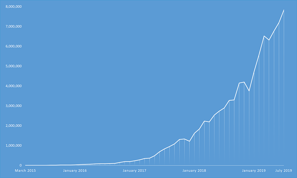 Monthly GraphQL downloads on NPM