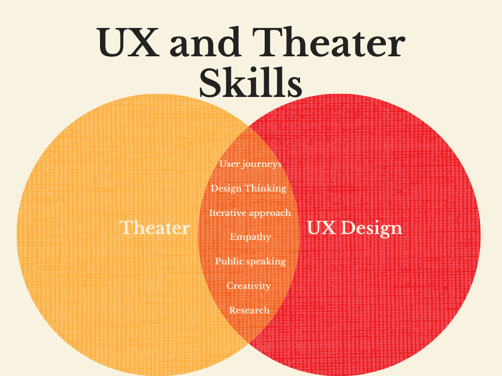 Venn Diagram showing the skills shared by Ux Design and Theater