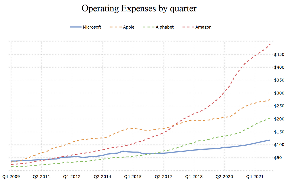 A graph showing how much higher Amazon spending is compared to Google, Microsoft and Apple