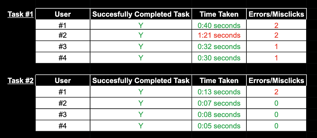 Excel sheet showing results from the user testing with the initial prototype.