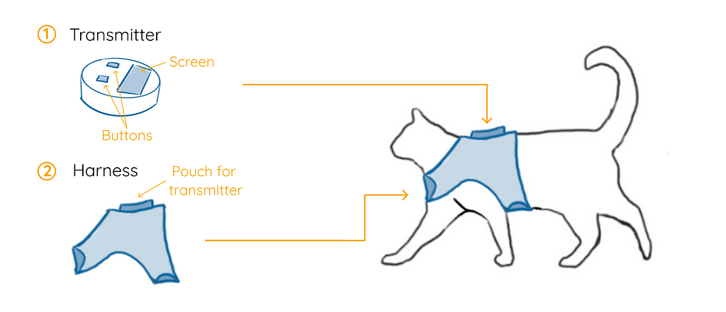 Paws Off Plant is a wearable IoT device made up of a harness and a transmitter.