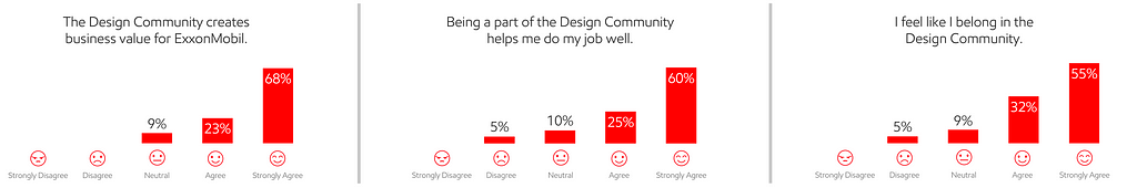 The Design Community creates business value for ExxonMobil: 0% strongly disagree, 0% disagree, 9% neutral, 23% agree, 68% strongly agree
Being part of the Design Community helps me do my job well: 0% strongly disagree, 5% disagree, 10% neutral, 25% agree, 60% strongly agree
I feel like I belong in the Design Community: 0% strongly disagree, 5% disagree, 8% neutral, 32% agree, 55% strongly agree