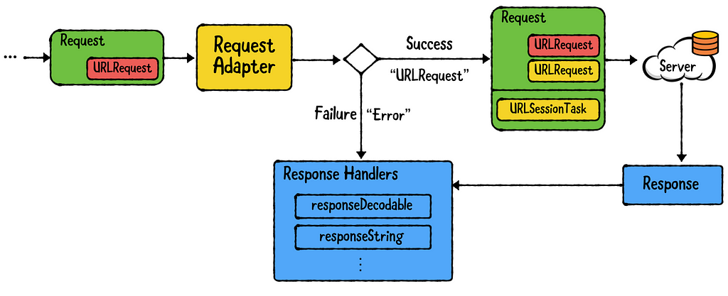The RequestAdapter interactions inside the request cycle