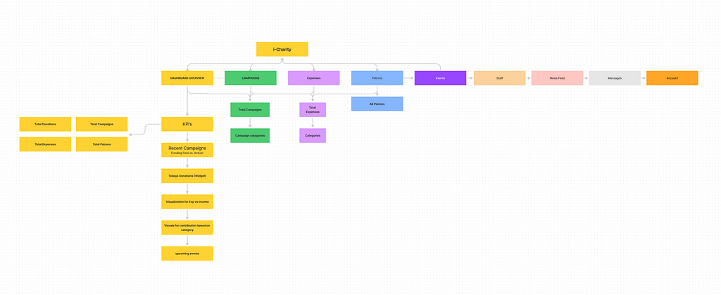 Information Architecture for the Dashboard