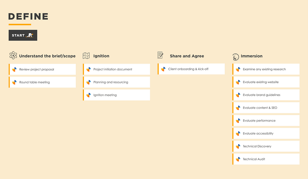 A diagram showing the items within the definition or define part of the project. Some of the items include ‘review project proposal’ and ‘ignition’ meeting.