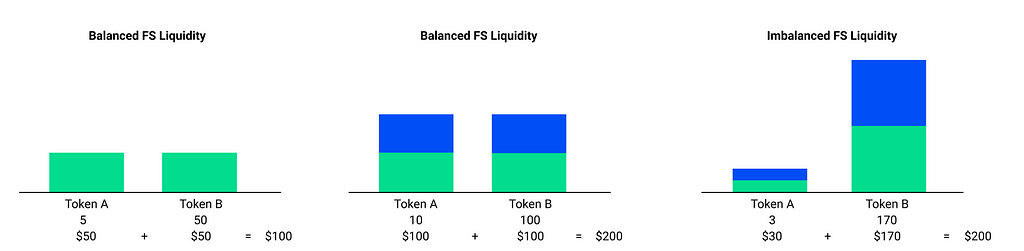 A graphic with three groupings showing the balance difference between Balanced and Imbalanced FS Liquidity between two token pairs
