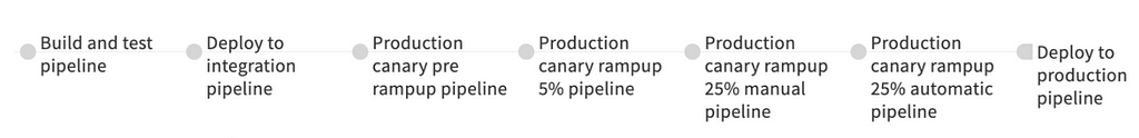 Each step in the main pipeline is itself a pipeline which is linked as per the release flow