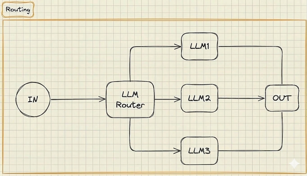 Architecture diagram of an AI router classifying a user prompt and directing it to the most specialized, cost-effective model path.