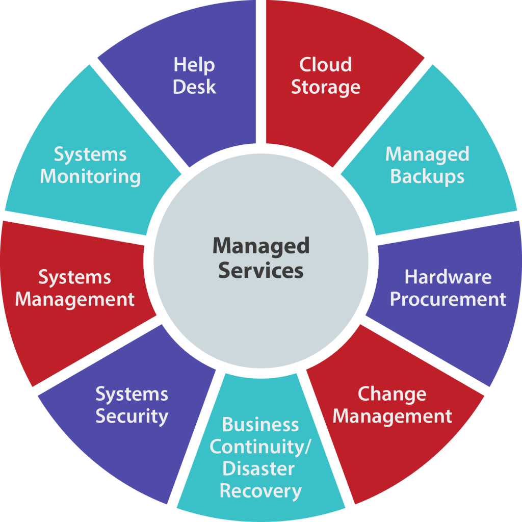 Managed IT Services