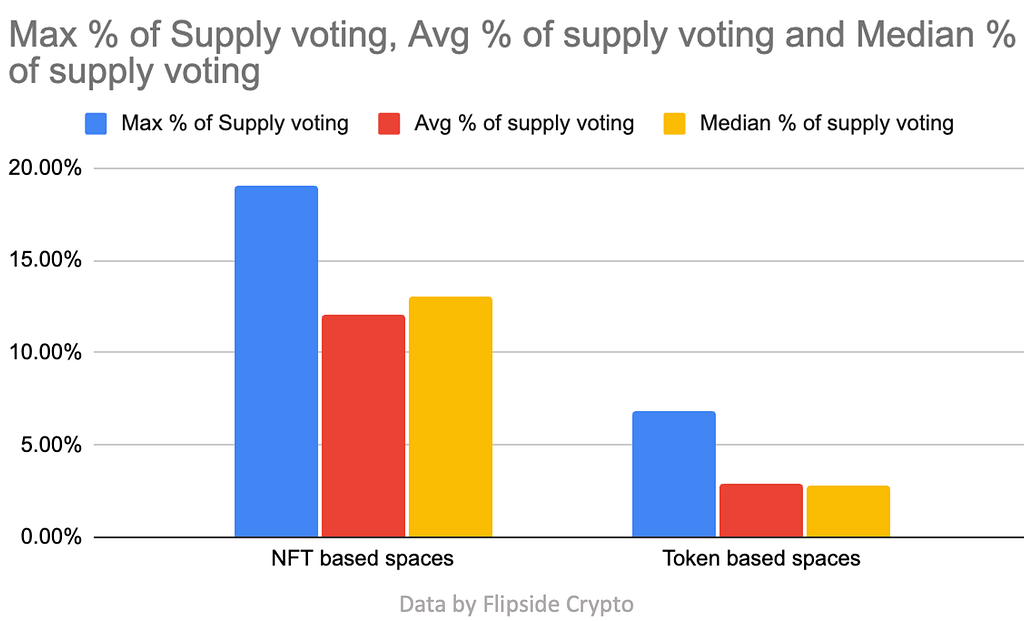 NFT based spaces have 4x more of their supply voting than token based spaces. Snapshot data by Flipside Crypto.