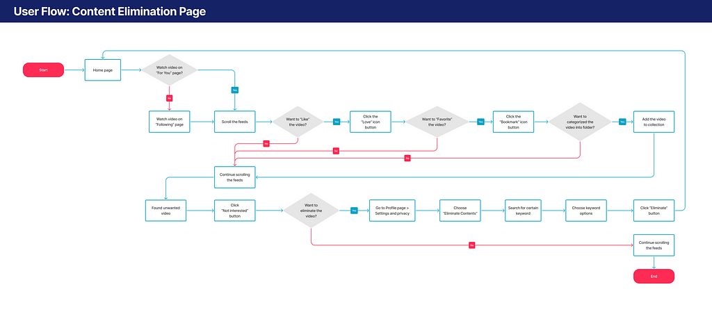 The image of the user flow of “Content Elimination Page”