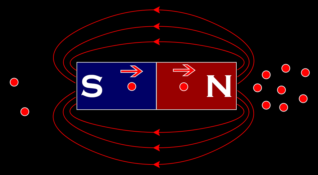 A standard rectangular N-S permanent magnet with flux lines drawn. Larger spheres flow into the south pole, through the magnet, and out the north pole.