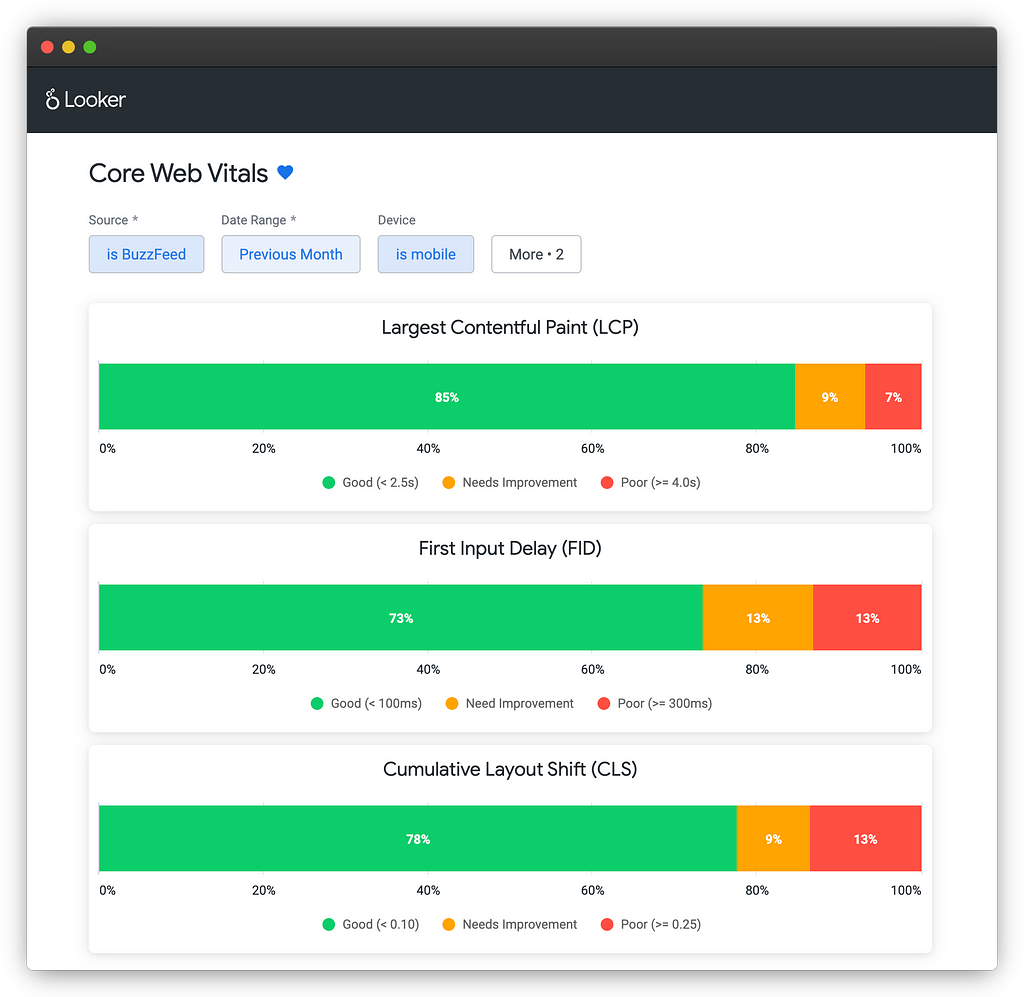 Looker dashboard showing Stacked bar charts for Core Web Vitals: Largest Contentful Paint (LCP) is 85% “good (less than 2.5 seconds)”, 9% “needs improvement”, and 7% “poor (greater than or equal to 4 seconds)”. First Input Delay (FID) is 73% “good (less than 100 milliseconds)”, 13% “needs improvement”, and 13% “poor (greater than or equal to 300 milliseconds)”. Cumulative Layout Shift (CLS) is 78% “good (less than 0.1)”, 9% “needs improvement” and 13% “poor (greater than or equal to 0.25)”.